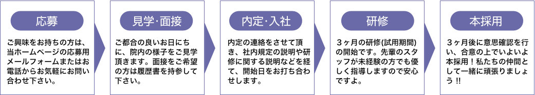 こやま歯科医院 求人 採用の流れ